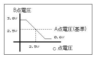 反転増幅回路　出力電圧グラフ