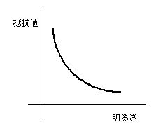CDS-R_照度グラフ